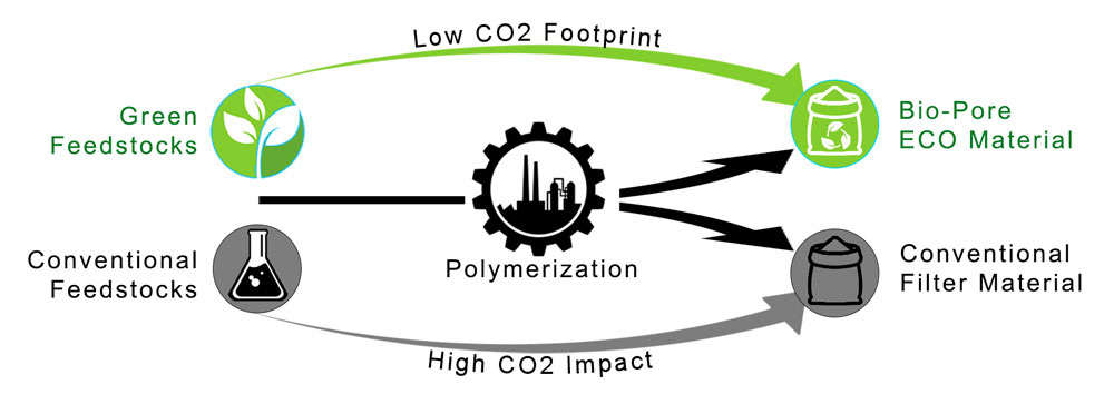 Biopore